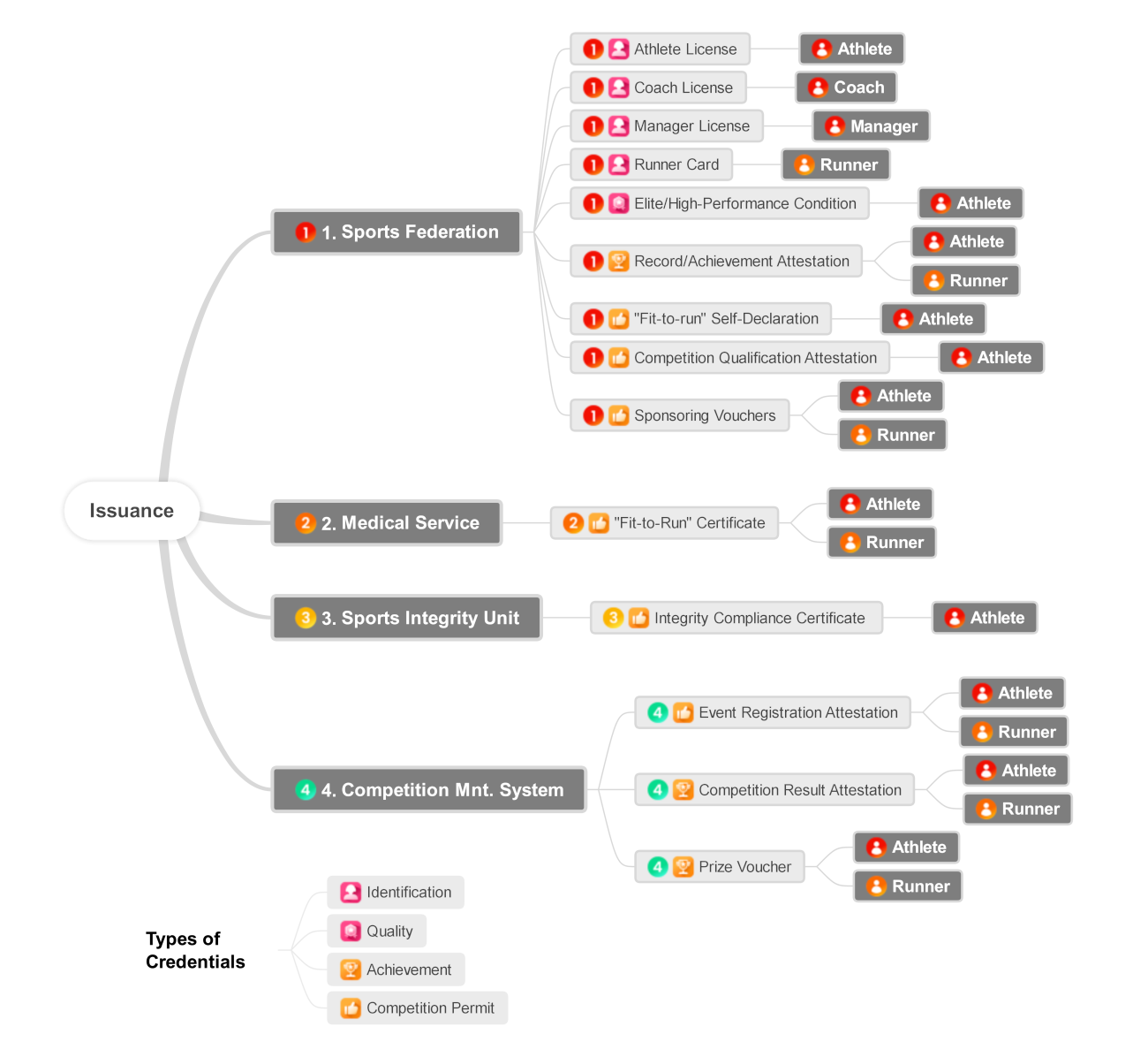 Representation of use cases for issuance of credentials: issuers, credentials and holders