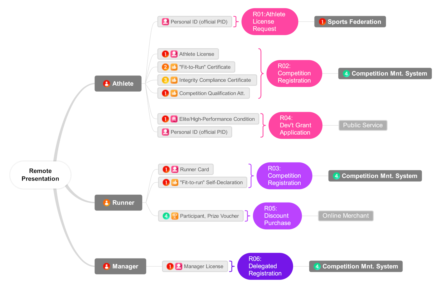 Representation of use cases for presentations of credentials in remote: holders, credentials and verifiers
