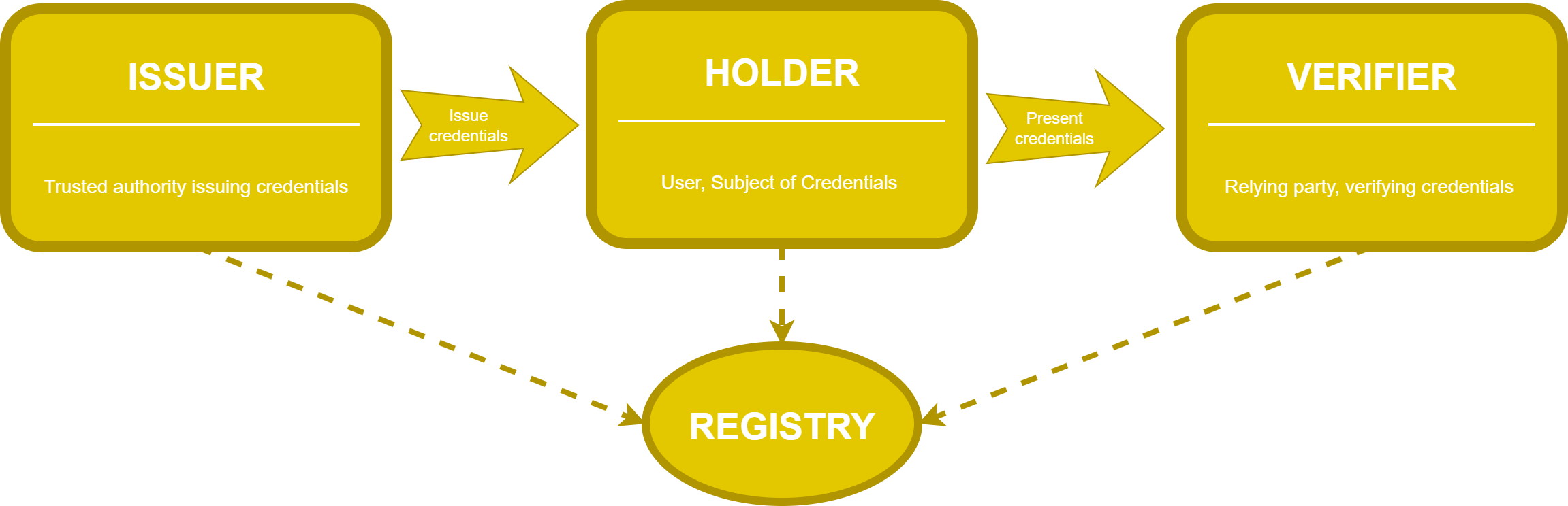 Issuer issues credentials to Holders; Holders presents credentials to Verifiers; Registries collect info from the three actors