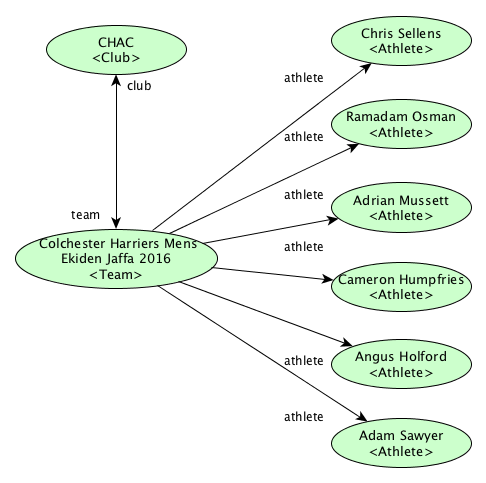 Team of a club with several athletes