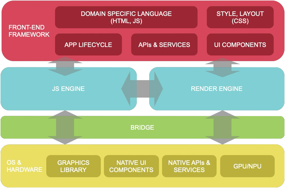 Different blocks in a layer from bottom to the top: OS and Hardware, a bridge, two engines and front-end framework