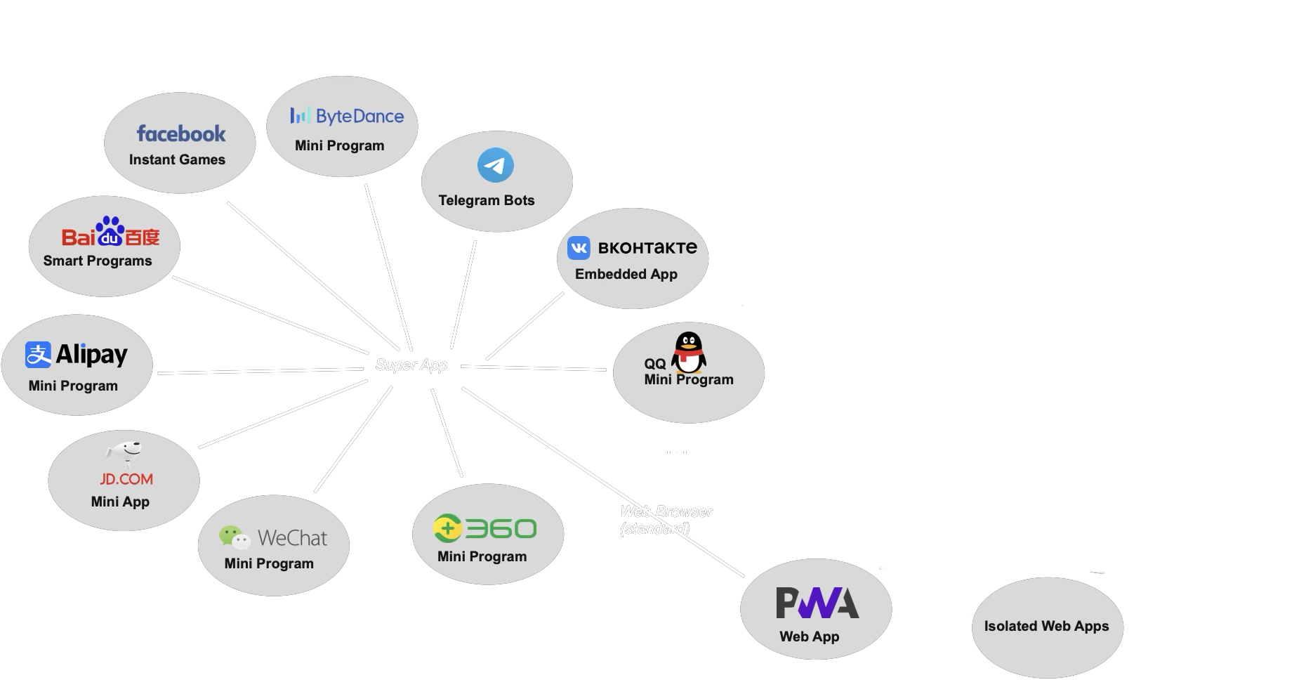 Incremental image from previous one, plus PWAs and Isolated Web Apps