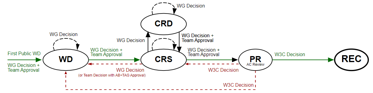 Specification different stages