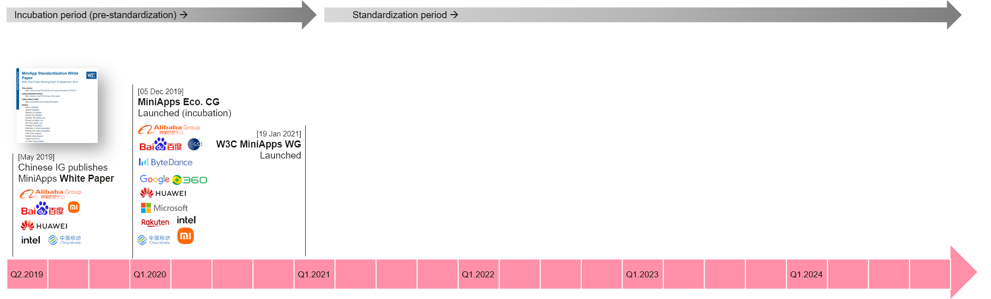 Timeline from incubation (starting in 2019) to standardization (in progress today)