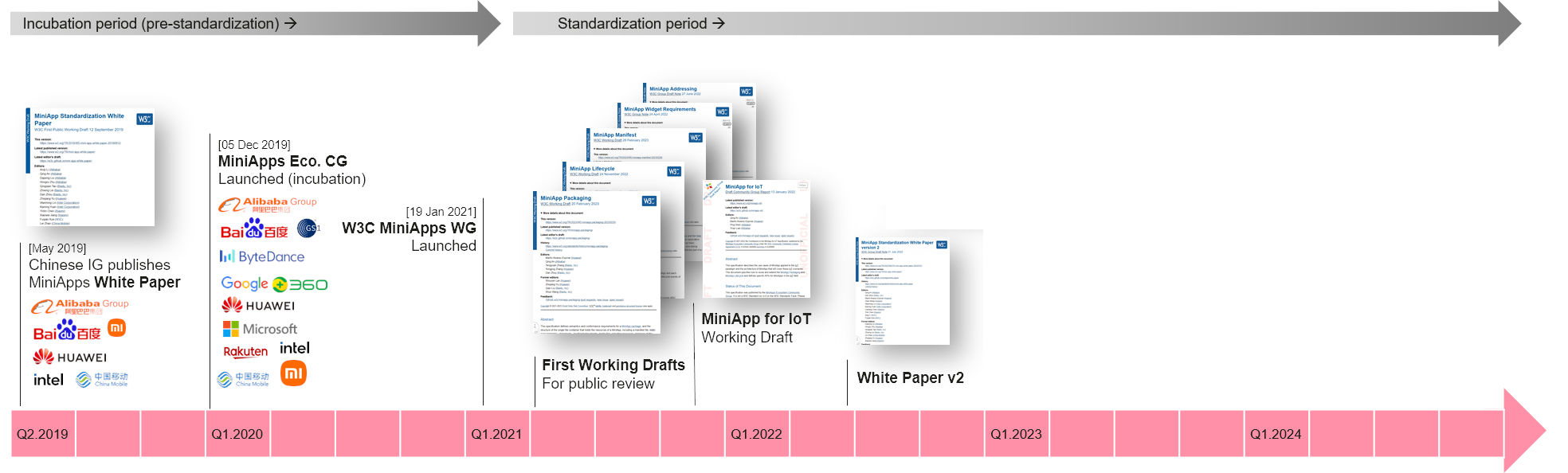 Timeline with some specifications published in 2021 onwards