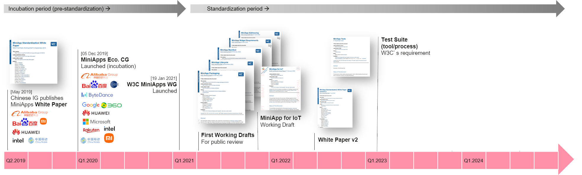 Timeline showing test suite at the end