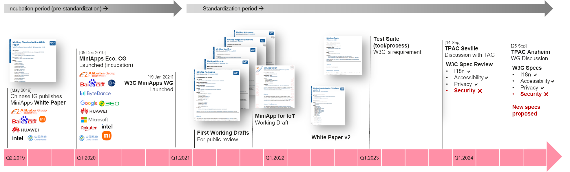 Timeline highlighting challenges in security