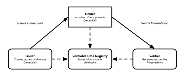 Decentralized credential model: issuer, holder, verifier