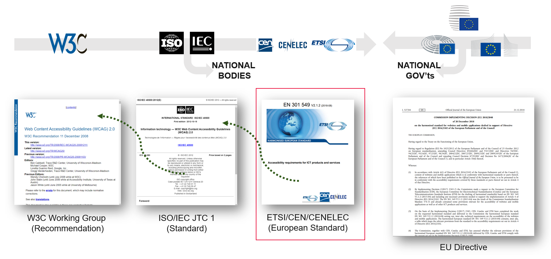 W3C impacts on specific standards like in Accessibility. EU standards are based on W3C WCAG