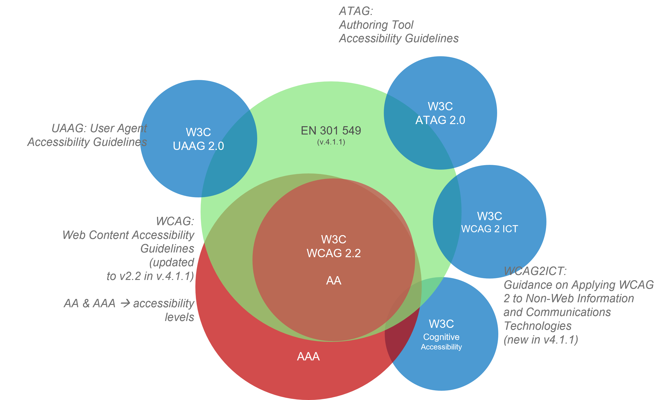 W3C impacts on specific standards like in Accessibility