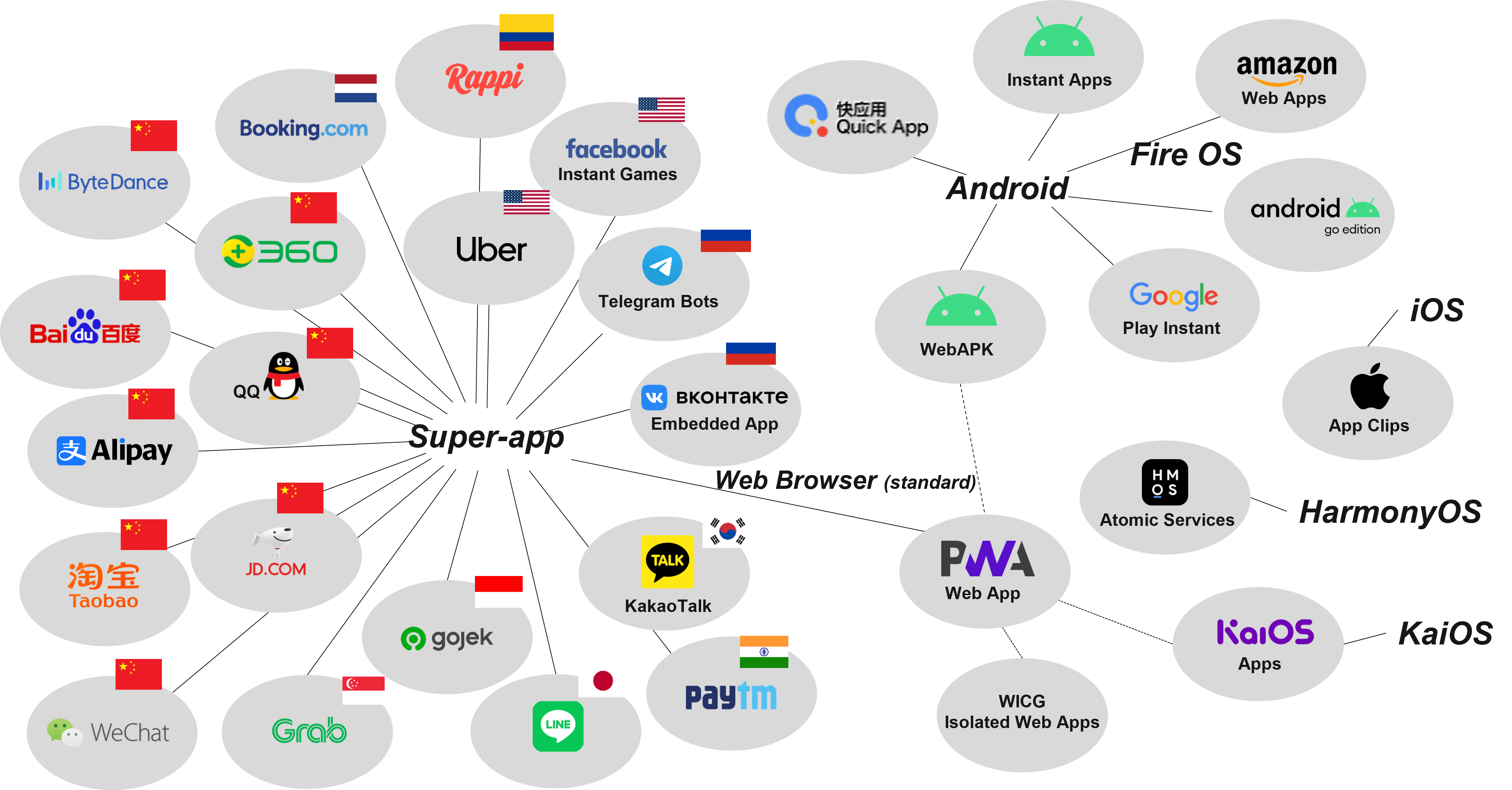 MiniApp platforms plus several for Android, including WebAPKs, Instant Apps, Quick Apps...