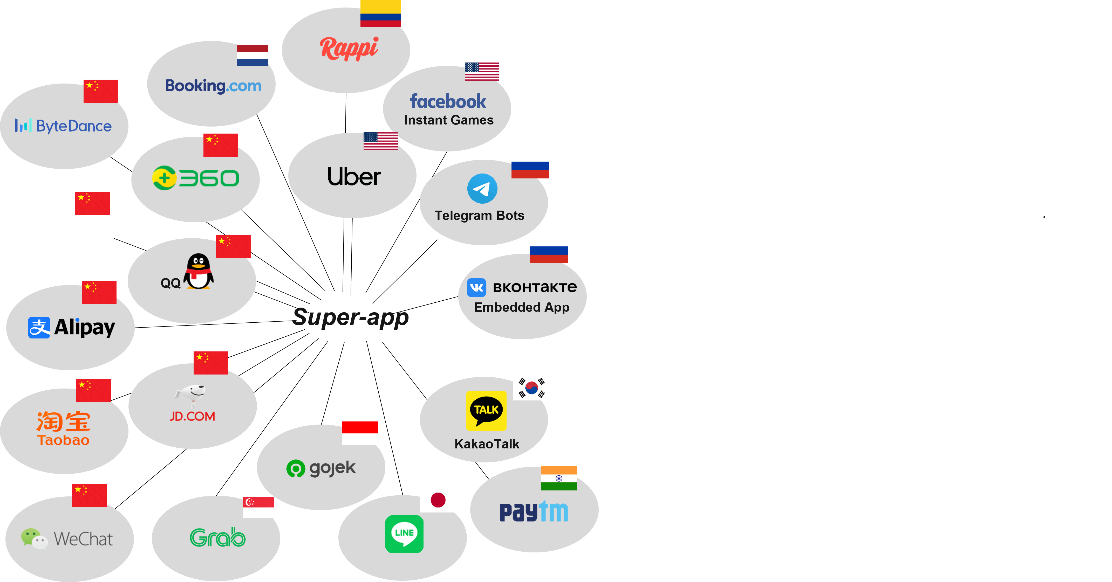 Several MiniApp versions depending on SuperApps