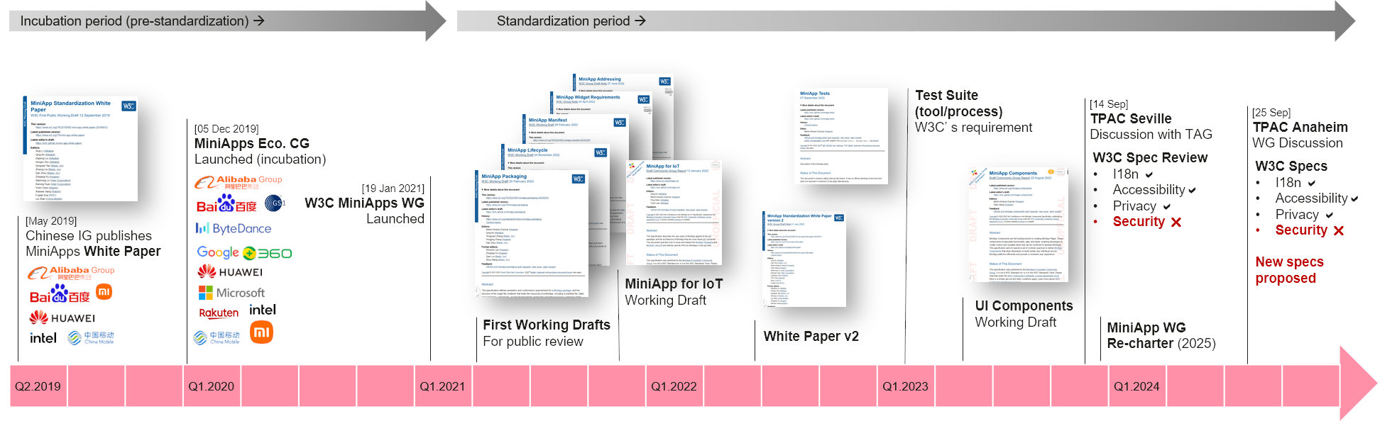 Timeline highlighting challenges in security