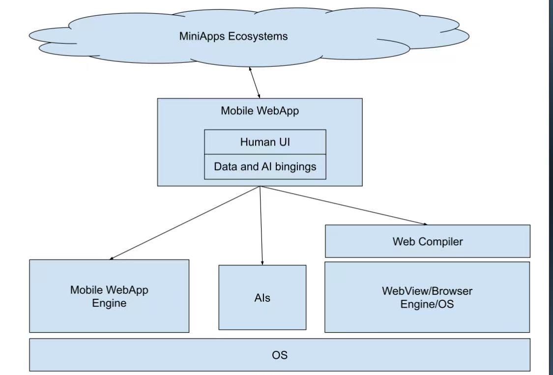 Different options to run MiniApps