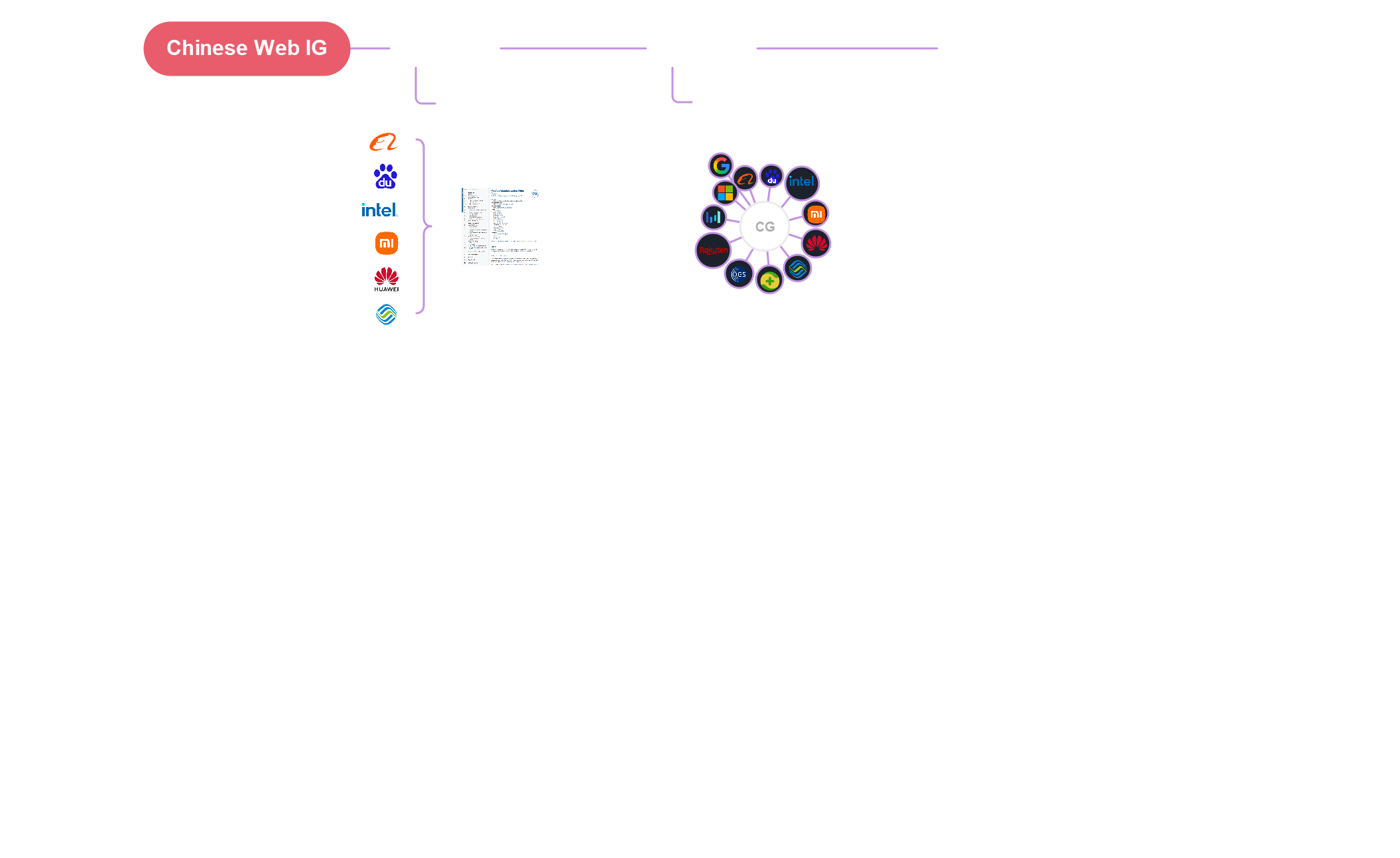 Timeline of MiniApps Activities