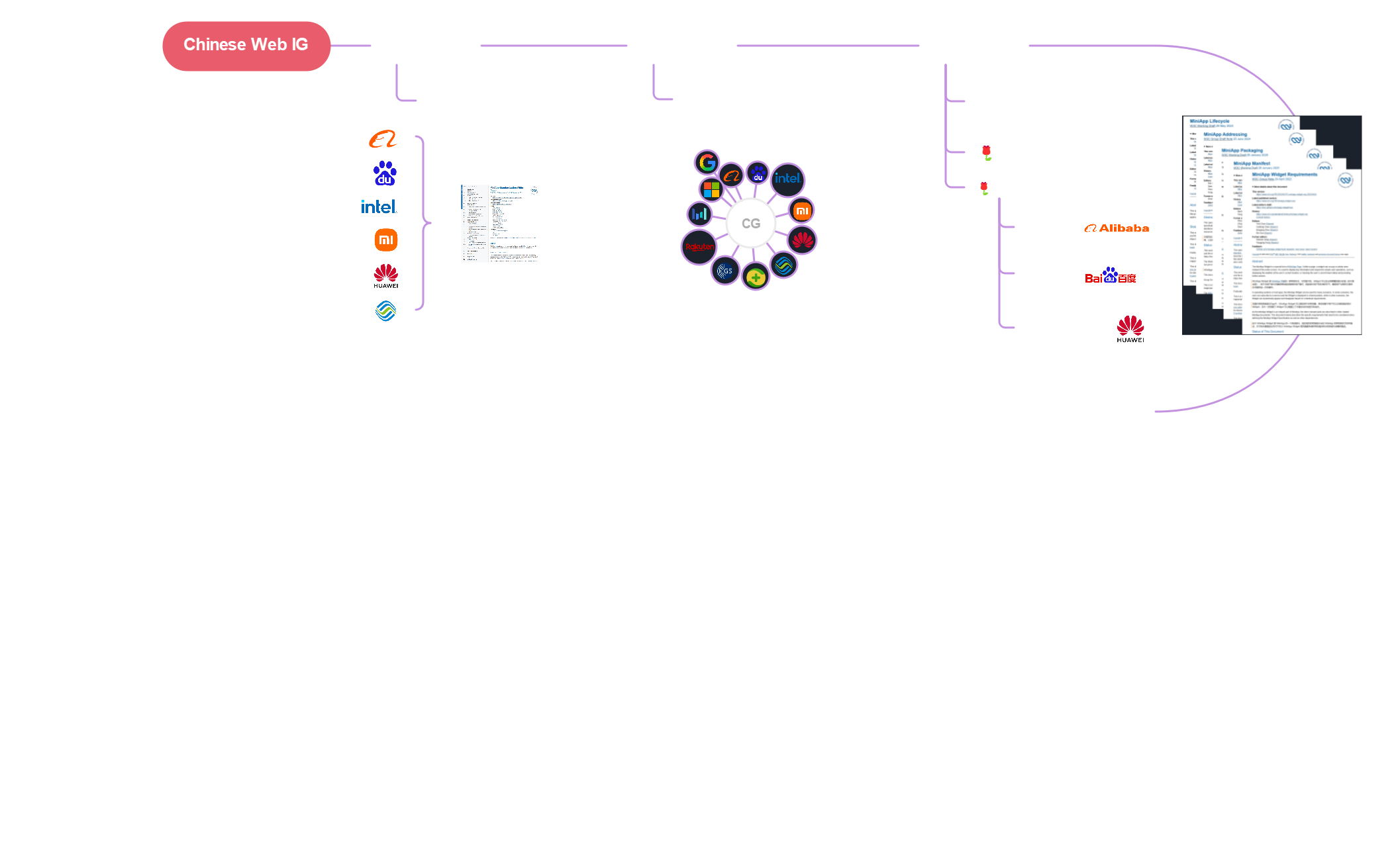 Timeline of MiniApps Activities
