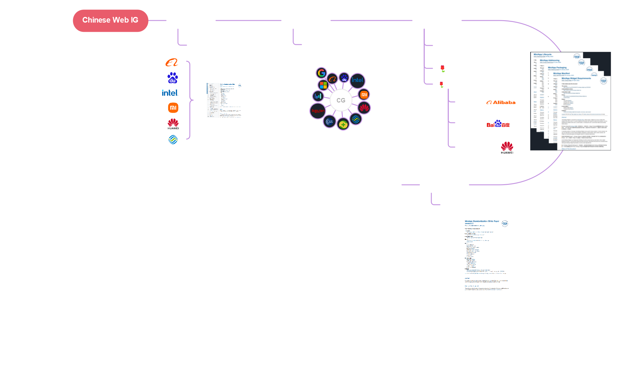 Timeline of MiniApps Activities
