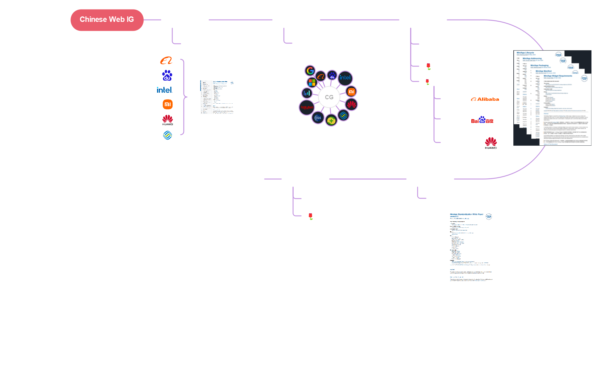 Timeline of MiniApps Activities