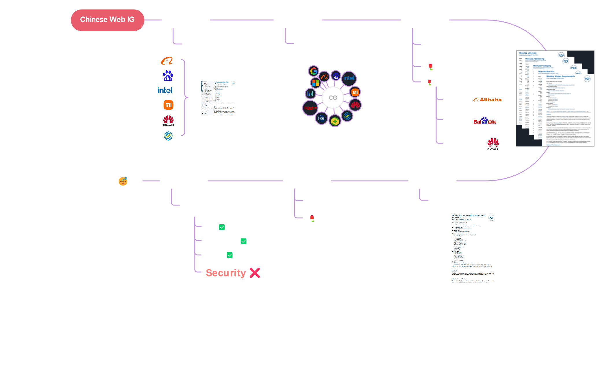 Timeline of MiniApps Activities