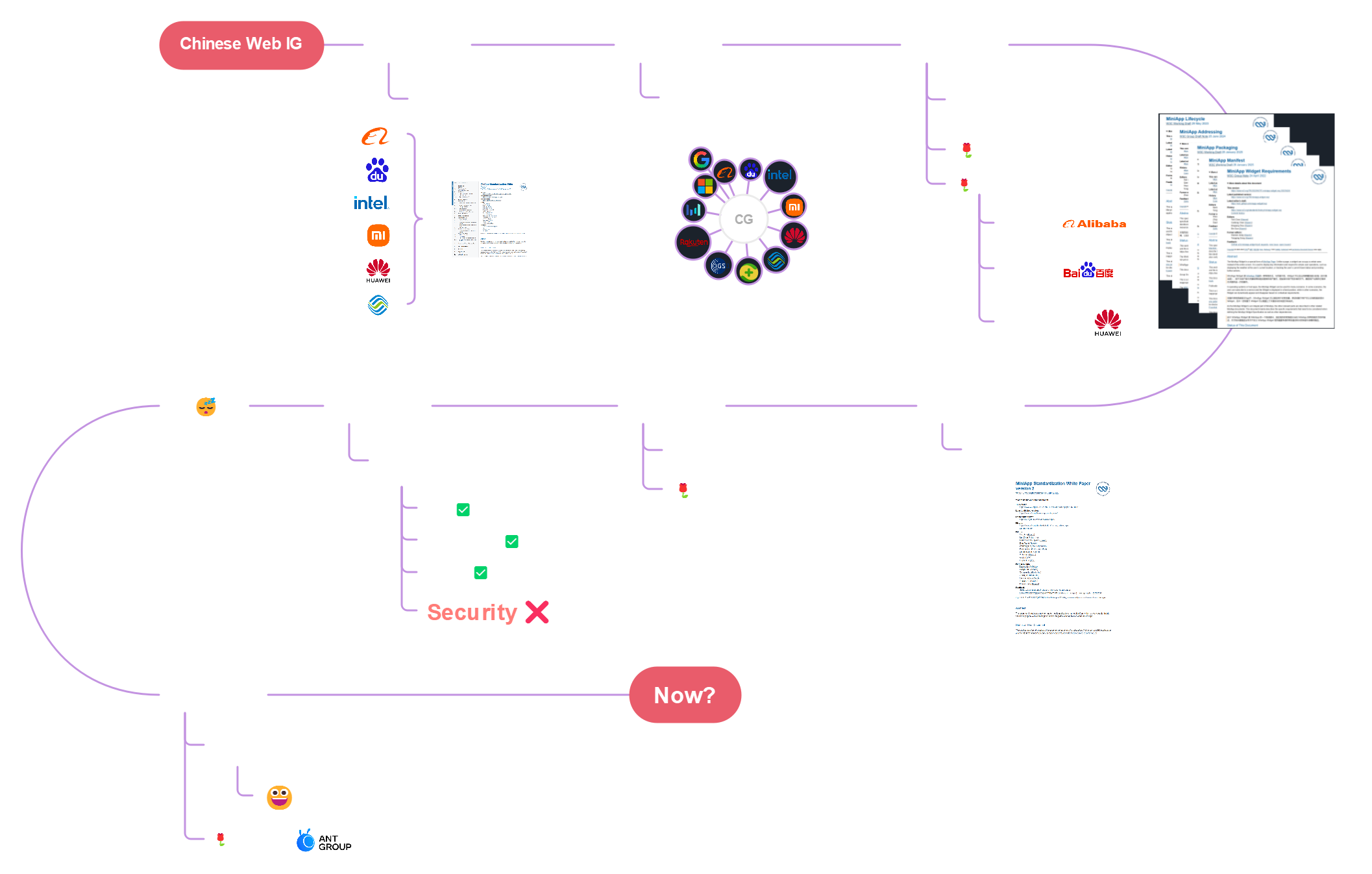 Timeline of MiniApps Activities